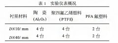 液體粘度、溫度、環境溫度對電磁流量計的影響